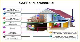 Установка охранной сигнализации в частном доме в Балашихе в октябре